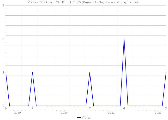 Visitas 2024 de TYCHO SNEYERS (Reino Unido) 