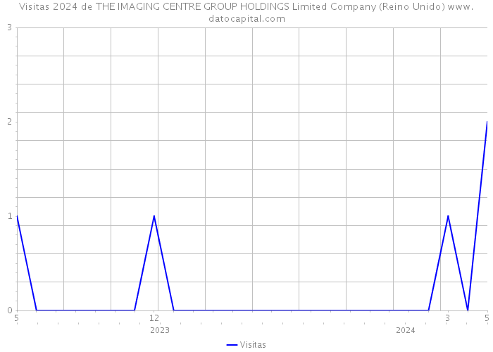 Visitas 2024 de THE IMAGING CENTRE GROUP HOLDINGS Limited Company (Reino Unido) 