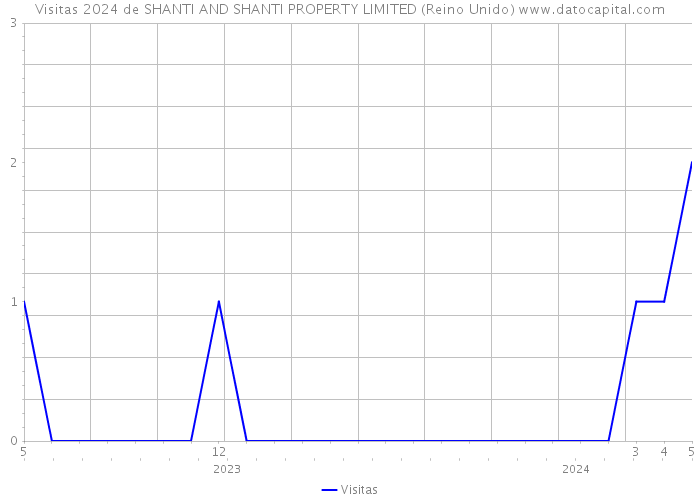 Visitas 2024 de SHANTI AND SHANTI PROPERTY LIMITED (Reino Unido) 