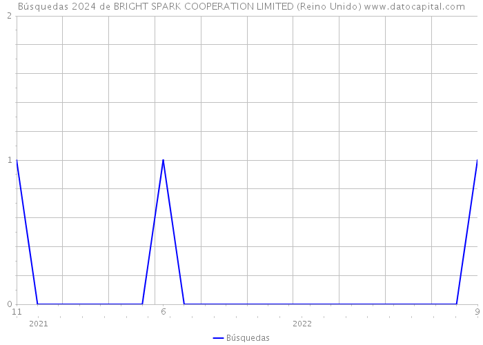 Búsquedas 2024 de BRIGHT SPARK COOPERATION LIMITED (Reino Unido) 