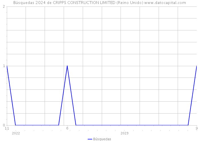 Búsquedas 2024 de CRIPPS CONSTRUCTION LIMITED (Reino Unido) 