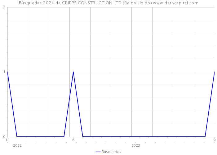 Búsquedas 2024 de CRIPPS CONSTRUCTION LTD (Reino Unido) 
