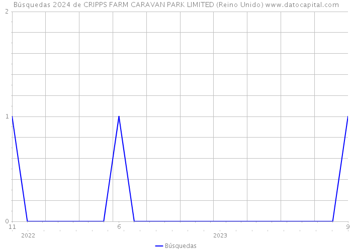 Búsquedas 2024 de CRIPPS FARM CARAVAN PARK LIMITED (Reino Unido) 