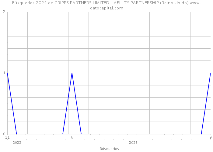 Búsquedas 2024 de CRIPPS PARTNERS LIMITED LIABILITY PARTNERSHIP (Reino Unido) 