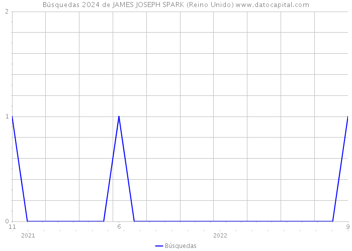 Búsquedas 2024 de JAMES JOSEPH SPARK (Reino Unido) 