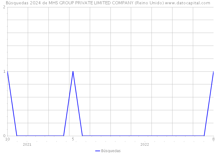 Búsquedas 2024 de MHS GROUP PRIVATE LIMITED COMPANY (Reino Unido) 