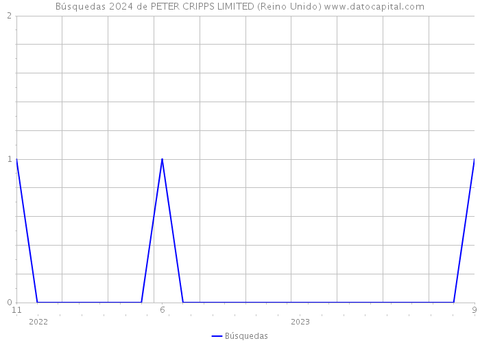 Búsquedas 2024 de PETER CRIPPS LIMITED (Reino Unido) 