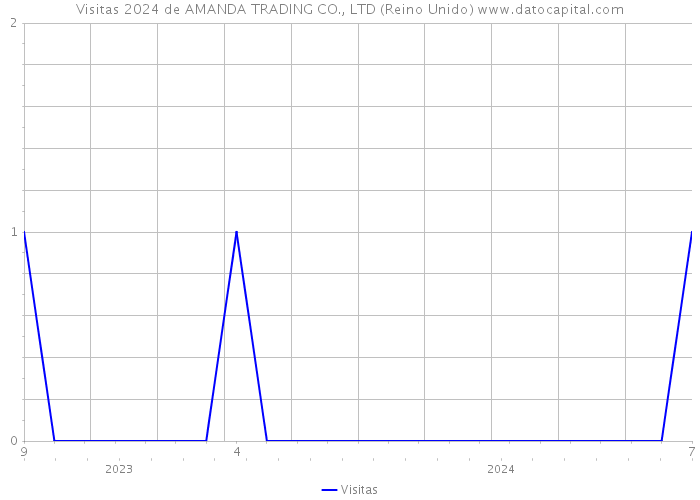 Visitas 2024 de AMANDA TRADING CO., LTD (Reino Unido) 