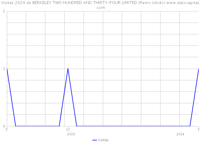 Visitas 2024 de BERKELEY TWO HUNDRED AND THIRTY-FOUR LIMITED (Reino Unido) 