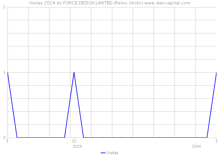 Visitas 2024 de FORCE DESIGN LIMITED (Reino Unido) 