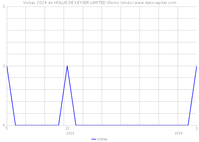 Visitas 2024 de HOLLIE DE KEYSER LIMITED (Reino Unido) 