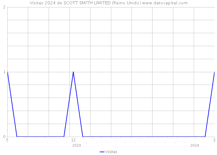 Visitas 2024 de SCOTT SMITH LIMITED (Reino Unido) 