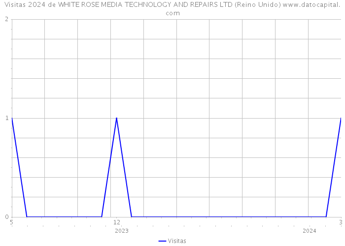 Visitas 2024 de WHITE ROSE MEDIA TECHNOLOGY AND REPAIRS LTD (Reino Unido) 