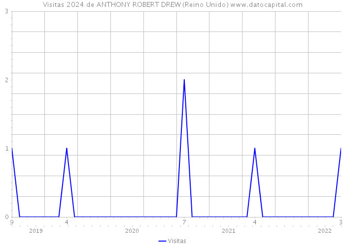 Visitas 2024 de ANTHONY ROBERT DREW (Reino Unido) 