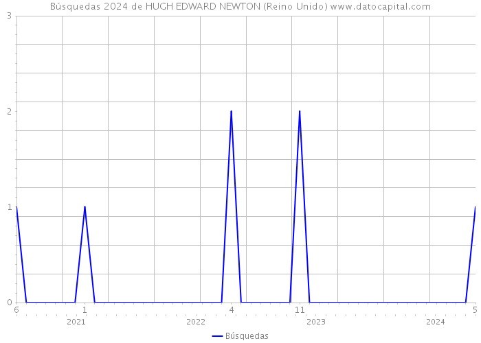 Búsquedas 2024 de HUGH EDWARD NEWTON (Reino Unido) 