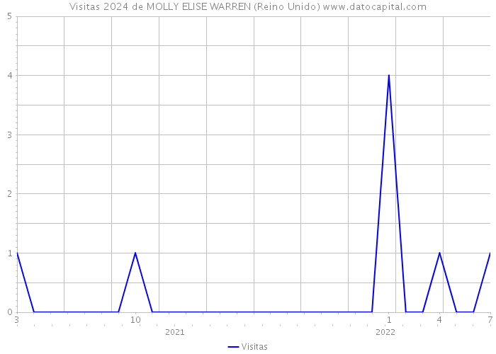 Visitas 2024 de MOLLY ELISE WARREN (Reino Unido) 