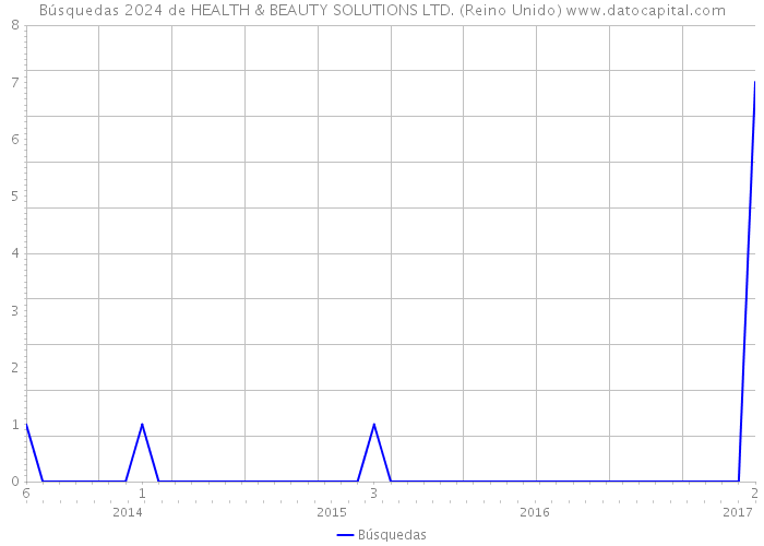 Búsquedas 2024 de HEALTH & BEAUTY SOLUTIONS LTD. (Reino Unido) 