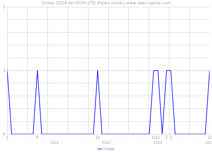 Visitas 2024 de NYON LTD (Reino Unido) 