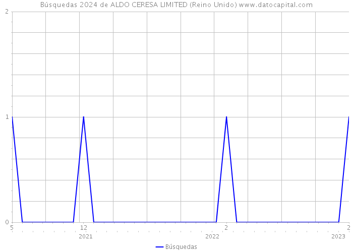 Búsquedas 2024 de ALDO CERESA LIMITED (Reino Unido) 