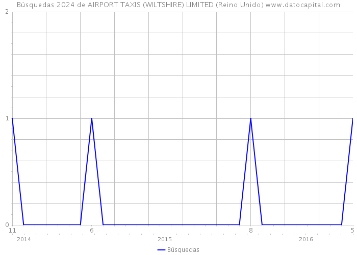 Búsquedas 2024 de AIRPORT TAXIS (WILTSHIRE) LIMITED (Reino Unido) 