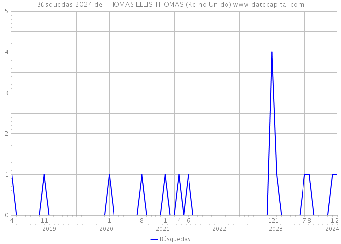 Búsquedas 2024 de THOMAS ELLIS THOMAS (Reino Unido) 