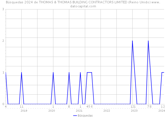Búsquedas 2024 de THOMAS & THOMAS BUILDING CONTRACTORS LIMITED (Reino Unido) 