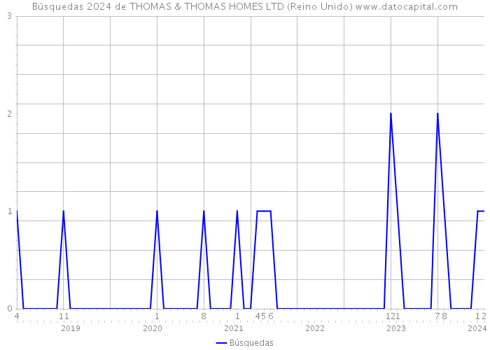 Búsquedas 2024 de THOMAS & THOMAS HOMES LTD (Reino Unido) 