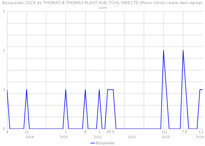 Búsquedas 2024 de THOMAS & THOMAS PLANT AND TOOL HIRE LTD (Reino Unido) 