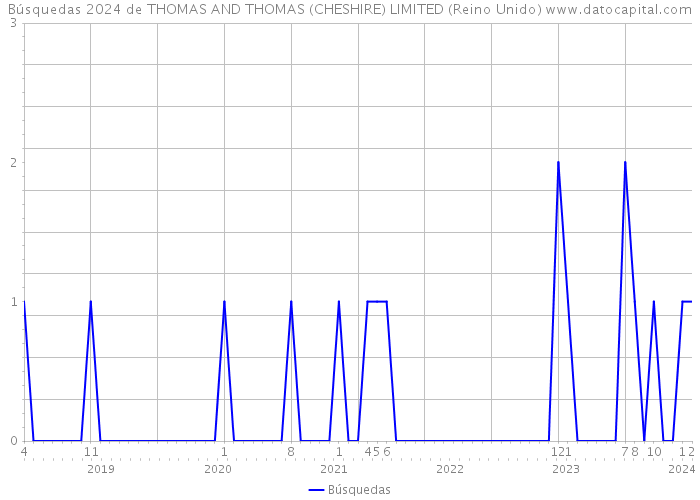 Búsquedas 2024 de THOMAS AND THOMAS (CHESHIRE) LIMITED (Reino Unido) 