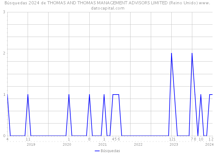 Búsquedas 2024 de THOMAS AND THOMAS MANAGEMENT ADVISORS LIMITED (Reino Unido) 