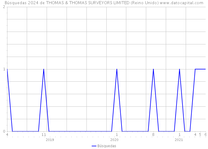 Búsquedas 2024 de THOMAS & THOMAS SURVEYORS LIMITED (Reino Unido) 