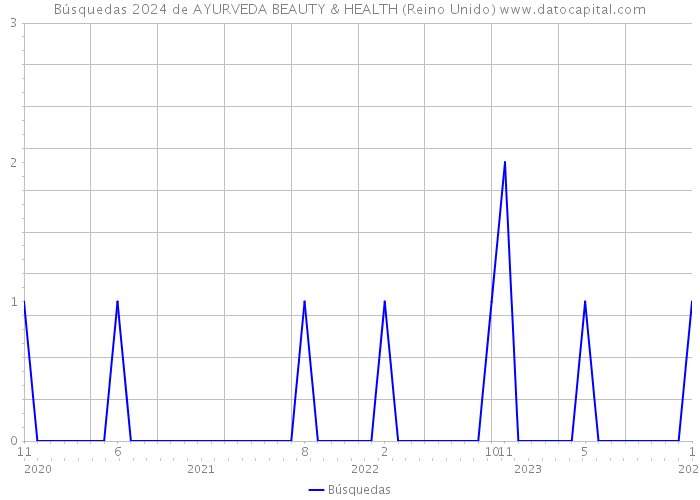 Búsquedas 2024 de AYURVEDA BEAUTY & HEALTH (Reino Unido) 