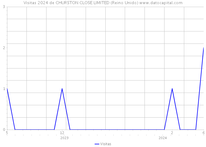 Visitas 2024 de CHURSTON CLOSE LIMITED (Reino Unido) 