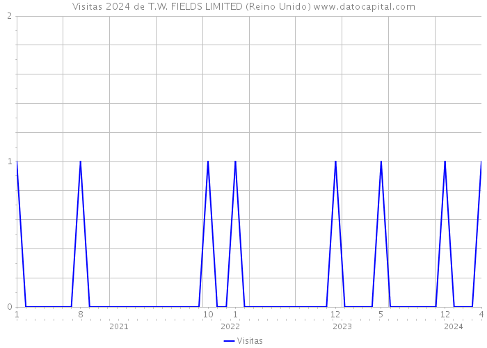 Visitas 2024 de T.W. FIELDS LIMITED (Reino Unido) 