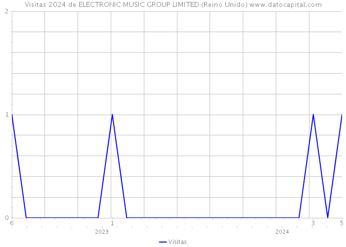 Visitas 2024 de ELECTRONIC MUSIC GROUP LIMITED (Reino Unido) 