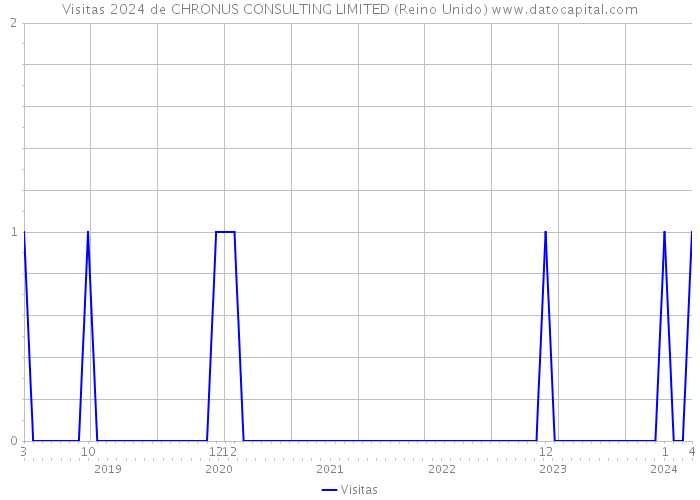 Visitas 2024 de CHRONUS CONSULTING LIMITED (Reino Unido) 