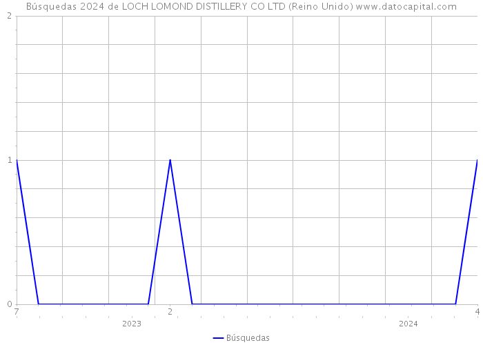 Búsquedas 2024 de LOCH LOMOND DISTILLERY CO LTD (Reino Unido) 