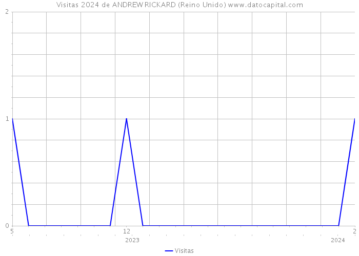 Visitas 2024 de ANDREW RICKARD (Reino Unido) 