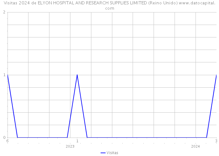 Visitas 2024 de ELYON HOSPITAL AND RESEARCH SUPPLIES LIMITED (Reino Unido) 