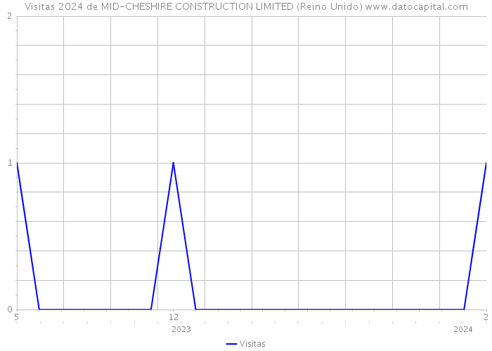 Visitas 2024 de MID-CHESHIRE CONSTRUCTION LIMITED (Reino Unido) 