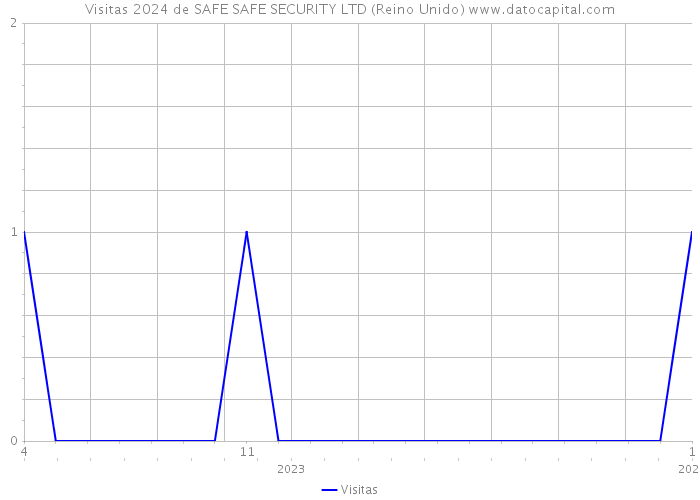 Visitas 2024 de SAFE SAFE SECURITY LTD (Reino Unido) 