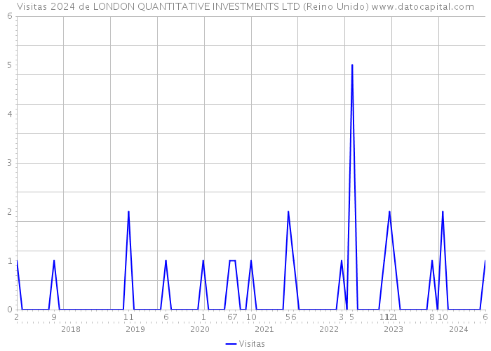 Visitas 2024 de LONDON QUANTITATIVE INVESTMENTS LTD (Reino Unido) 