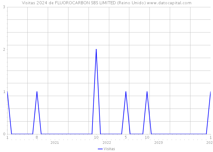 Visitas 2024 de FLUOROCARBON SBS LIMITED (Reino Unido) 