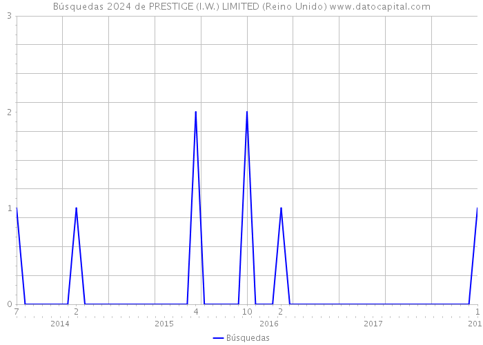 Búsquedas 2024 de PRESTIGE (I.W.) LIMITED (Reino Unido) 