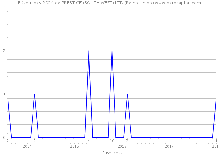 Búsquedas 2024 de PRESTIGE (SOUTH WEST) LTD (Reino Unido) 