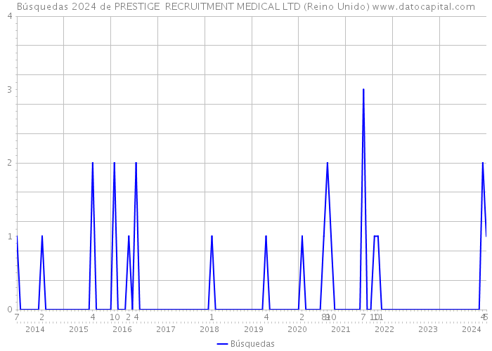 Búsquedas 2024 de PRESTIGE RECRUITMENT MEDICAL LTD (Reino Unido) 