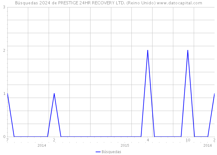 Búsquedas 2024 de PRESTIGE 24HR RECOVERY LTD. (Reino Unido) 