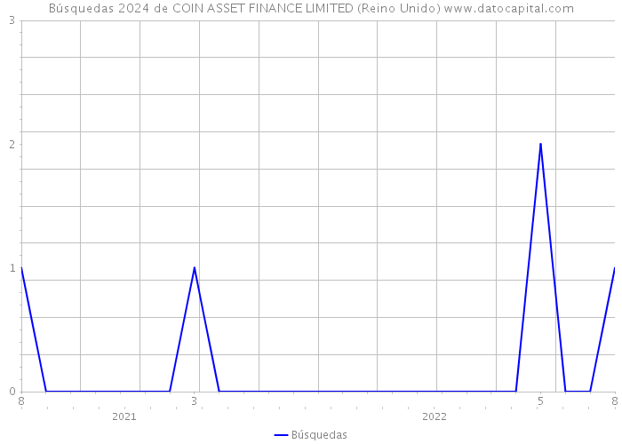 Búsquedas 2024 de COIN ASSET FINANCE LIMITED (Reino Unido) 