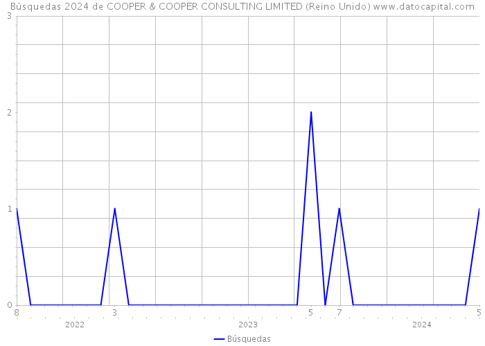 Búsquedas 2024 de COOPER & COOPER CONSULTING LIMITED (Reino Unido) 