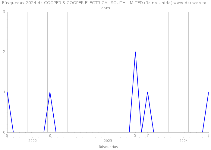 Búsquedas 2024 de COOPER & COOPER ELECTRICAL SOUTH LIMITED (Reino Unido) 